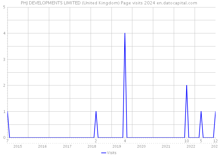 PHJ DEVELOPMENTS LIMITED (United Kingdom) Page visits 2024 