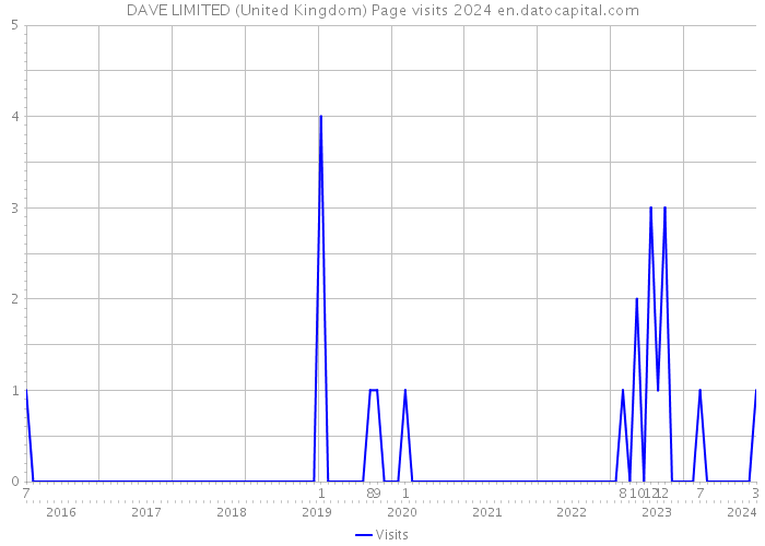 DAVE LIMITED (United Kingdom) Page visits 2024 