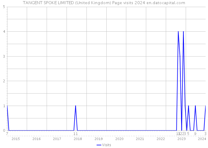 TANGENT SPOKE LIMITED (United Kingdom) Page visits 2024 