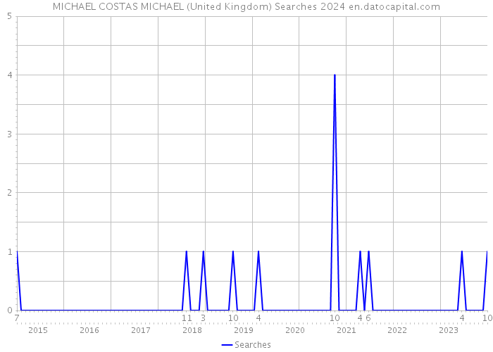 MICHAEL COSTAS MICHAEL (United Kingdom) Searches 2024 