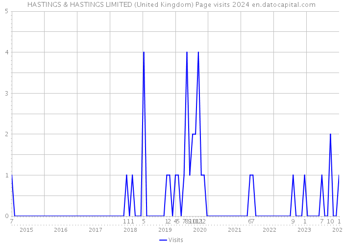 HASTINGS & HASTINGS LIMITED (United Kingdom) Page visits 2024 