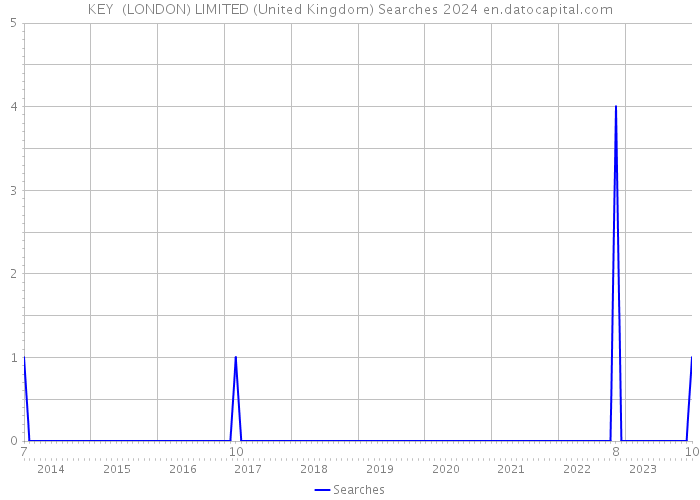 KEY (LONDON) LIMITED (United Kingdom) Searches 2024 