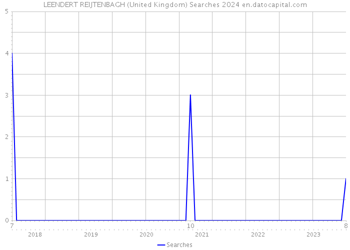 LEENDERT REIJTENBAGH (United Kingdom) Searches 2024 