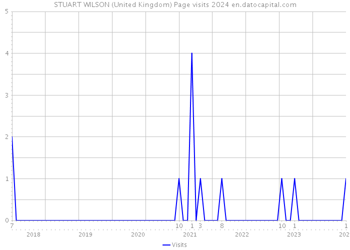 STUART WILSON (United Kingdom) Page visits 2024 