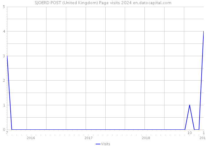 SJOERD POST (United Kingdom) Page visits 2024 