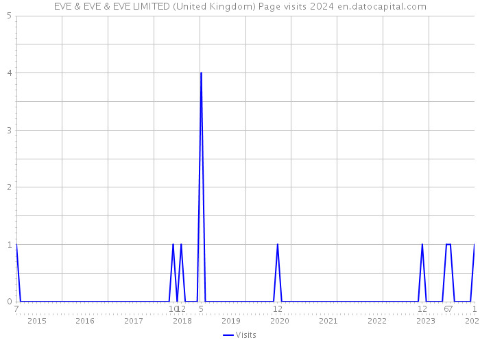 EVE & EVE & EVE LIMITED (United Kingdom) Page visits 2024 