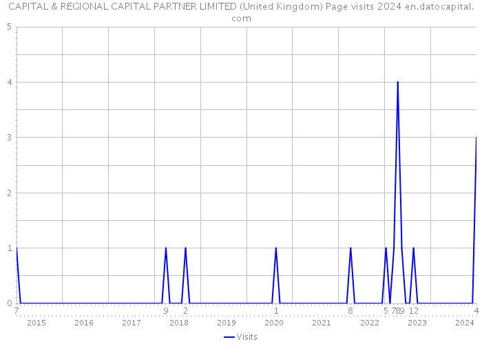CAPITAL & REGIONAL CAPITAL PARTNER LIMITED (United Kingdom) Page visits 2024 