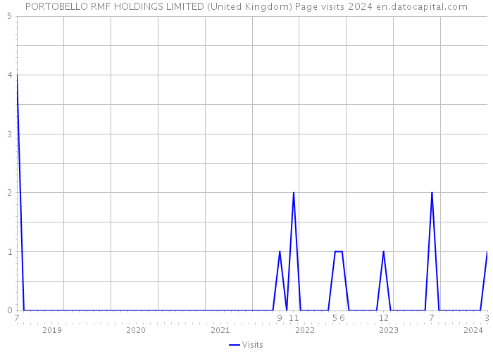 PORTOBELLO RMF HOLDINGS LIMITED (United Kingdom) Page visits 2024 