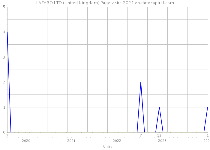 LAZARO LTD (United Kingdom) Page visits 2024 