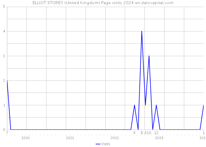 ELLIOT STOREY (United Kingdom) Page visits 2024 
