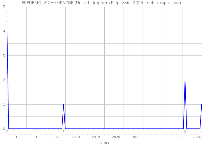 FREDERIQUE CHAMPAGNE (United Kingdom) Page visits 2024 