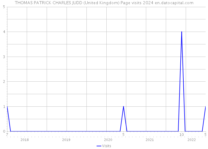 THOMAS PATRICK CHARLES JUDD (United Kingdom) Page visits 2024 