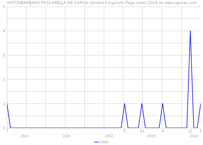 ANTONBARBARO PASCARELLA DE CAPOA (United Kingdom) Page visits 2024 
