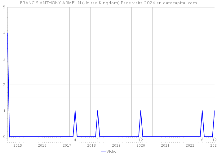 FRANCIS ANTHONY ARMELIN (United Kingdom) Page visits 2024 