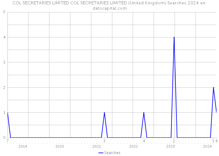 COL SECRETARIES LIMITED COL SECRETARIES LIMITED (United Kingdom) Searches 2024 