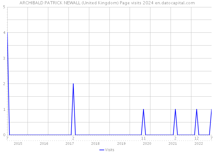 ARCHIBALD PATRICK NEWALL (United Kingdom) Page visits 2024 