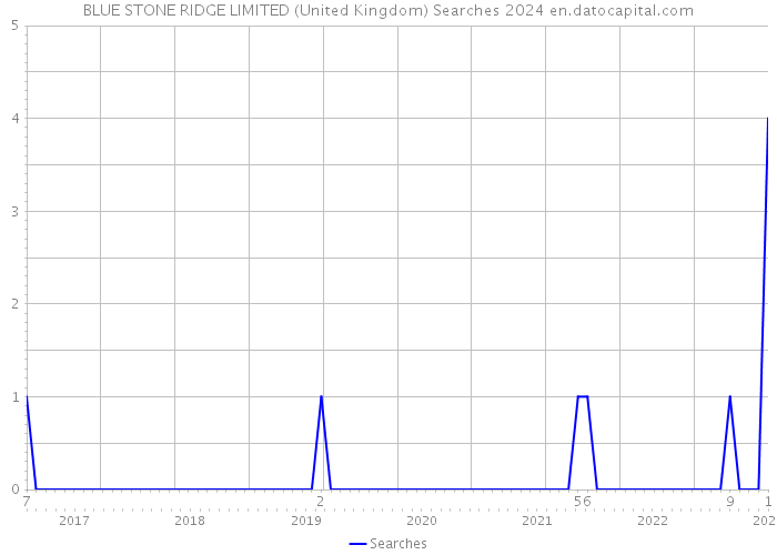 BLUE STONE RIDGE LIMITED (United Kingdom) Searches 2024 