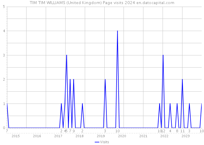 TIM TIM WILLIAMS (United Kingdom) Page visits 2024 
