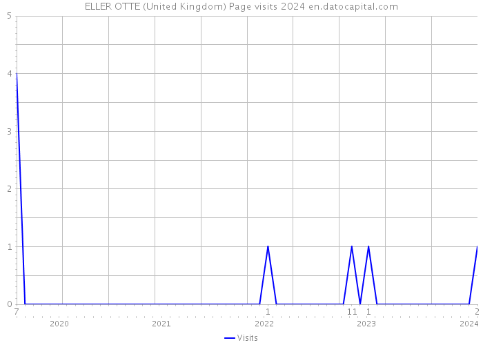 ELLER OTTE (United Kingdom) Page visits 2024 