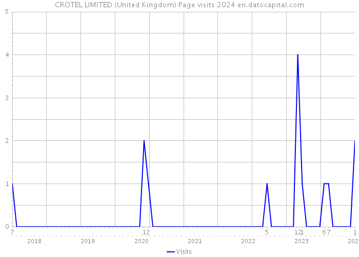 CROTEL LIMITED (United Kingdom) Page visits 2024 