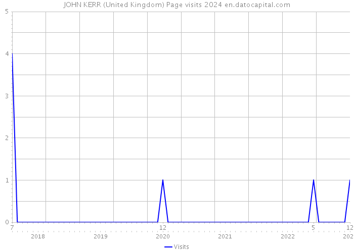 JOHN KERR (United Kingdom) Page visits 2024 