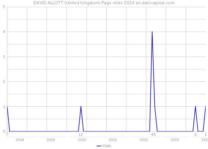 DAVID ALLOTT (United Kingdom) Page visits 2024 
