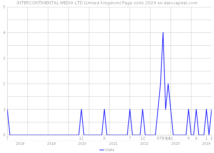 INTERCONTINENTAL MEDIA LTD (United Kingdom) Page visits 2024 