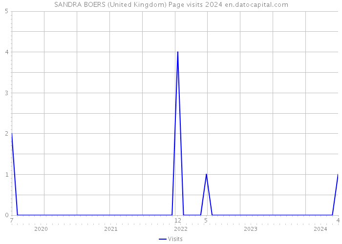 SANDRA BOERS (United Kingdom) Page visits 2024 