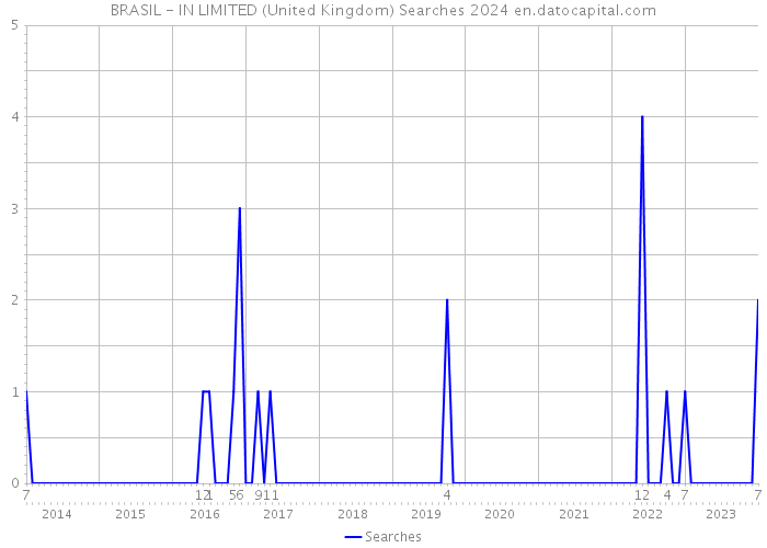 BRASIL - IN LIMITED (United Kingdom) Searches 2024 