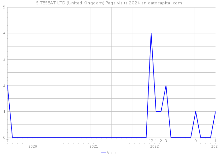 SITESEAT LTD (United Kingdom) Page visits 2024 
