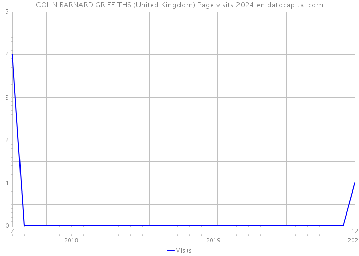 COLIN BARNARD GRIFFITHS (United Kingdom) Page visits 2024 