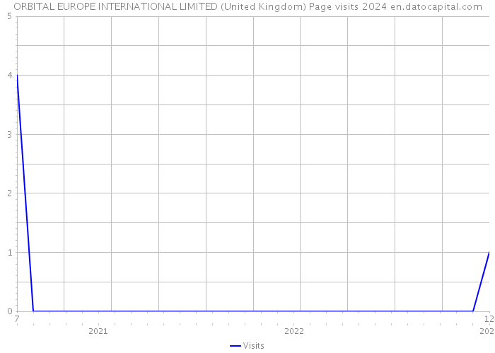 ORBITAL EUROPE INTERNATIONAL LIMITED (United Kingdom) Page visits 2024 