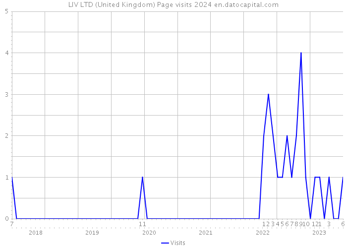 LIV LTD (United Kingdom) Page visits 2024 
