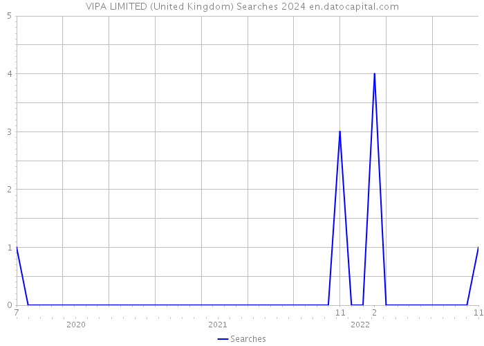VIPA LIMITED (United Kingdom) Searches 2024 