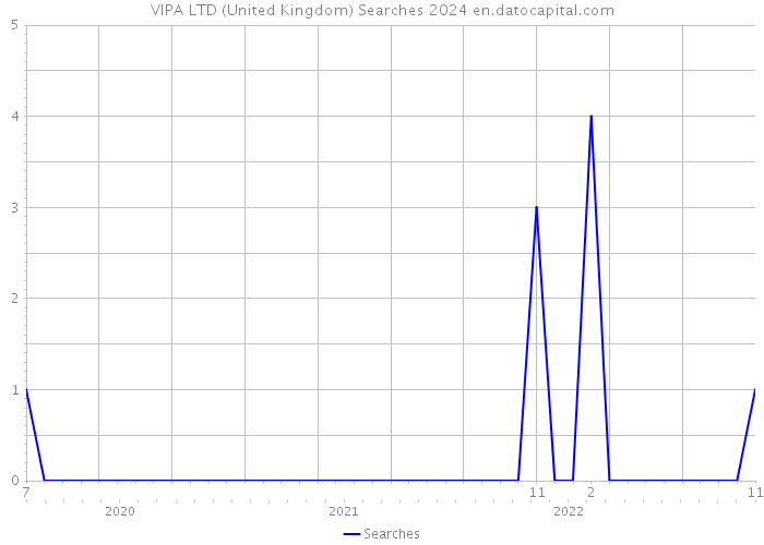 VIPA LTD (United Kingdom) Searches 2024 