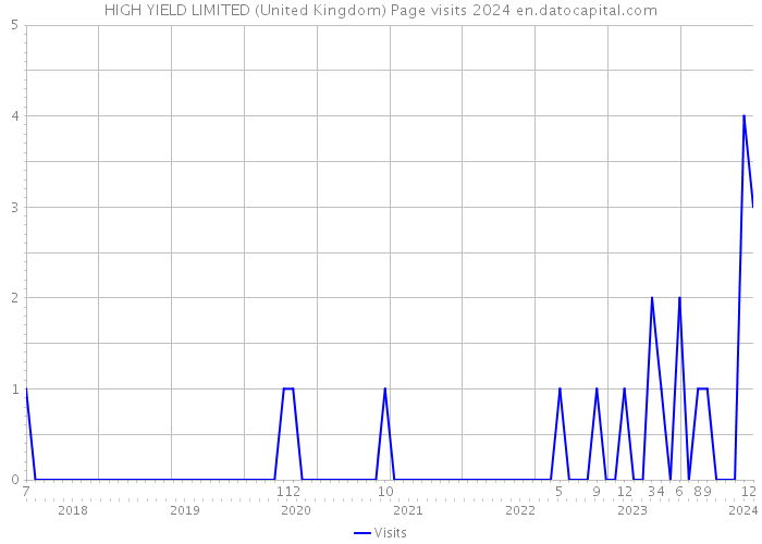 HIGH YIELD LIMITED (United Kingdom) Page visits 2024 