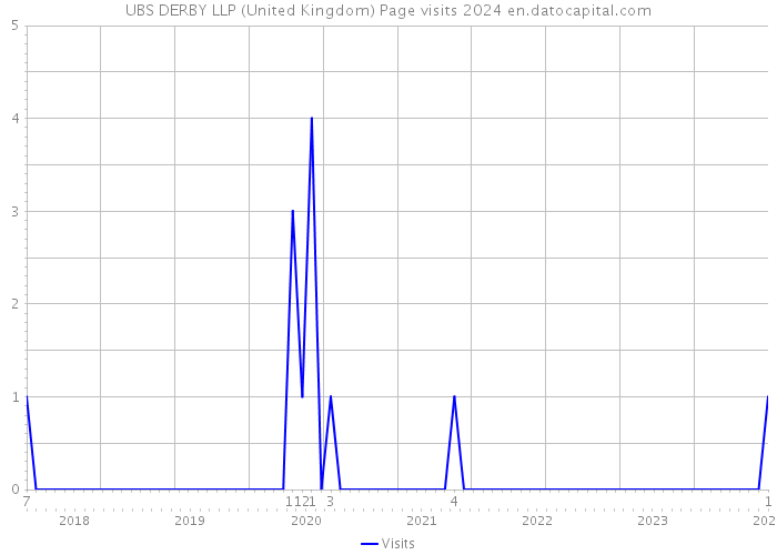 UBS DERBY LLP (United Kingdom) Page visits 2024 