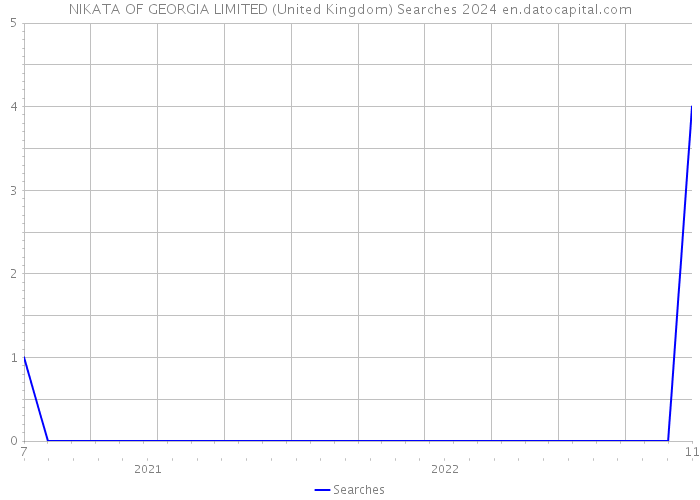 NIKATA OF GEORGIA LIMITED (United Kingdom) Searches 2024 