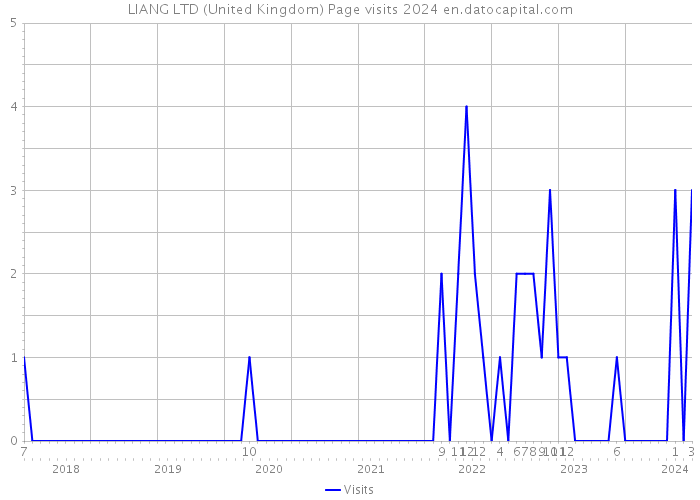 LIANG LTD (United Kingdom) Page visits 2024 