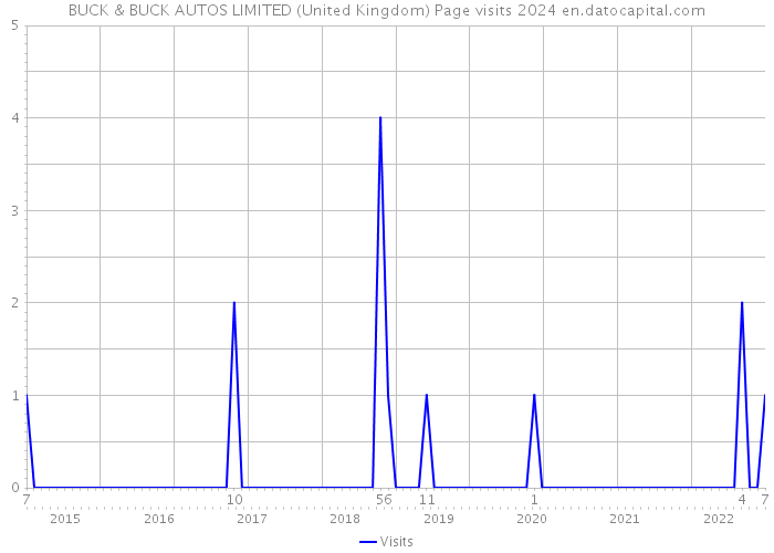 BUCK & BUCK AUTOS LIMITED (United Kingdom) Page visits 2024 