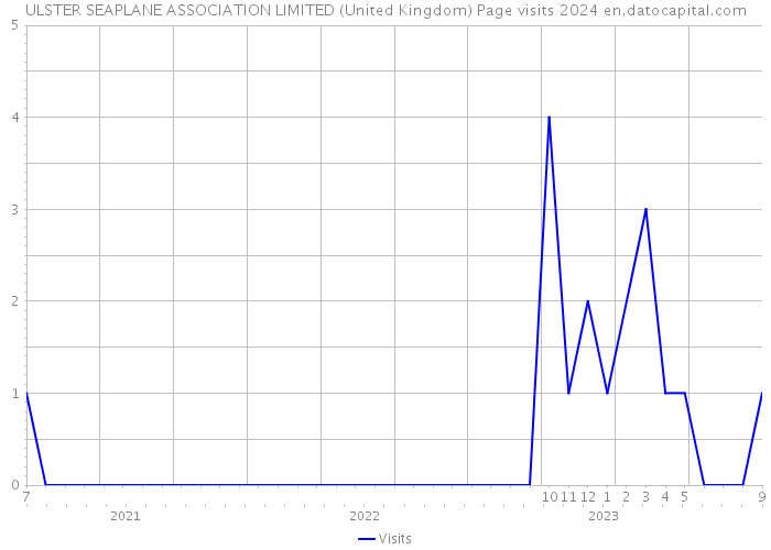 ULSTER SEAPLANE ASSOCIATION LIMITED (United Kingdom) Page visits 2024 
