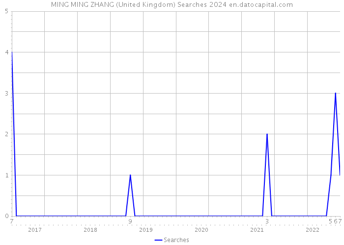 MING MING ZHANG (United Kingdom) Searches 2024 