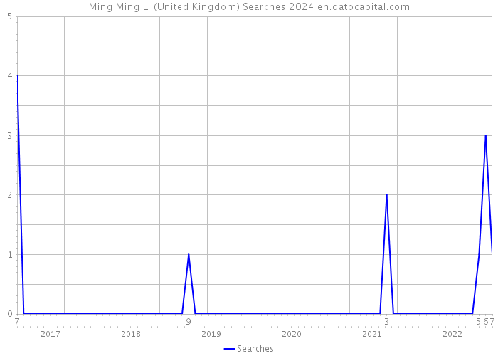 Ming Ming Li (United Kingdom) Searches 2024 