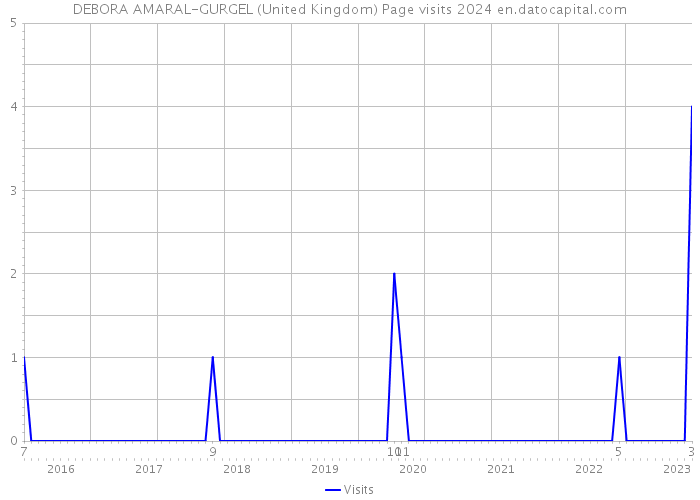 DEBORA AMARAL-GURGEL (United Kingdom) Page visits 2024 