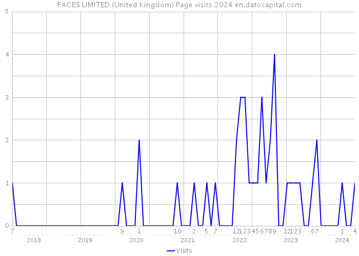 FACES LIMITED (United Kingdom) Page visits 2024 
