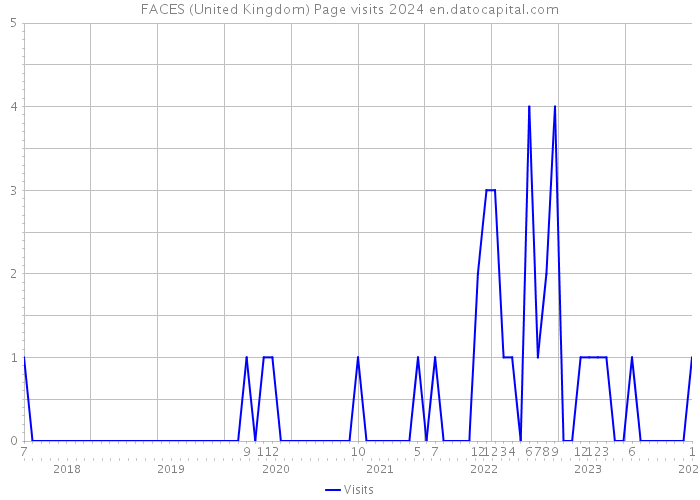 FACES (United Kingdom) Page visits 2024 