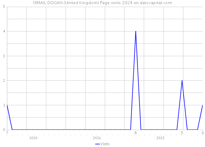 ISMAIL DOGAN (United Kingdom) Page visits 2024 