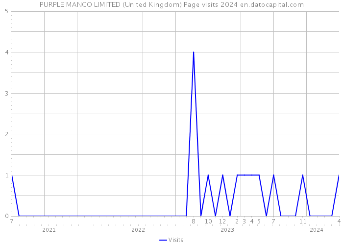 PURPLE MANGO LIMITED (United Kingdom) Page visits 2024 