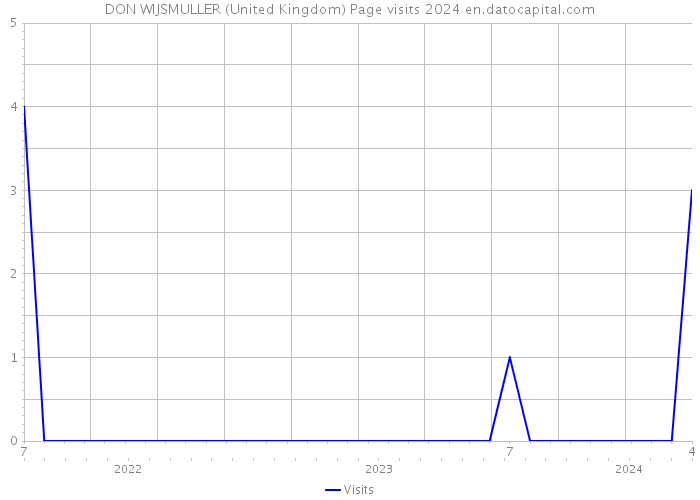 DON WIJSMULLER (United Kingdom) Page visits 2024 