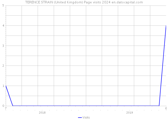 TERENCE STRAIN (United Kingdom) Page visits 2024 